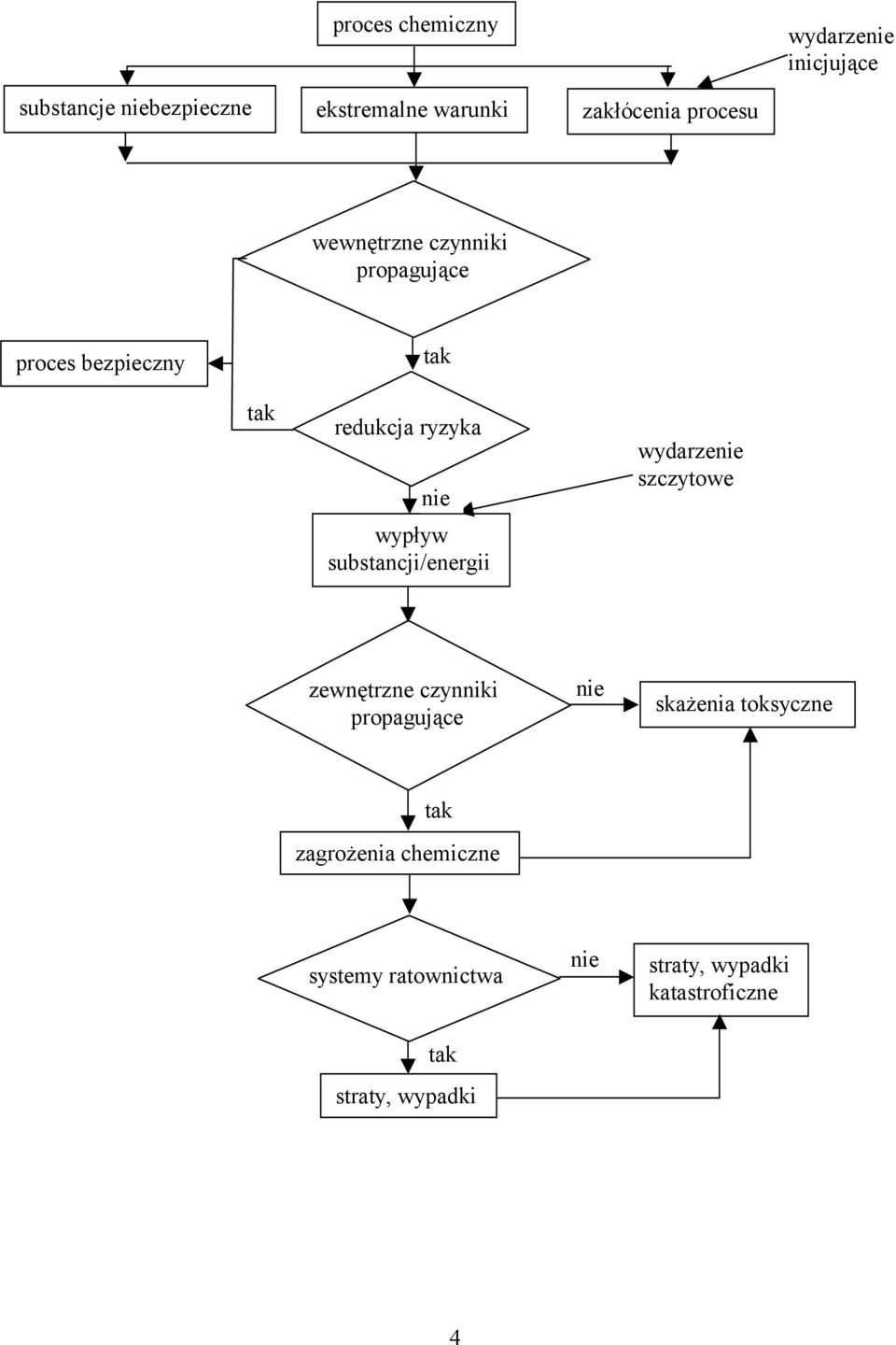 substancji/energii wydarzenie szczytowe zewnętrzne czynniki propagujące nie skażenia toksyczne