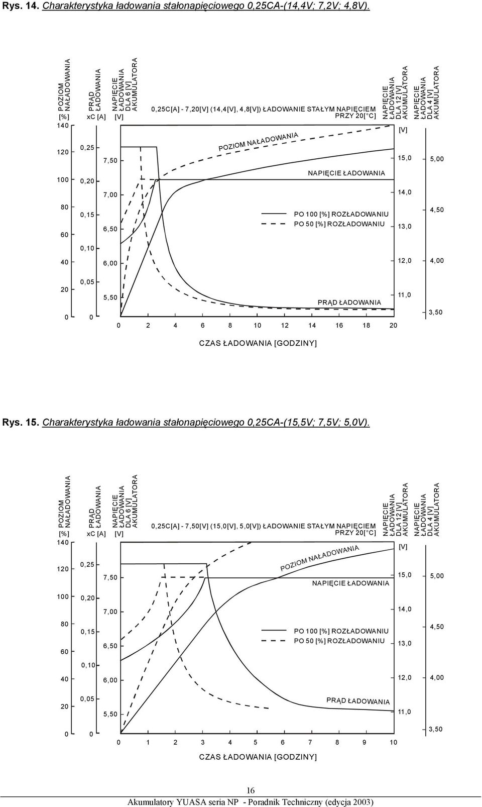 ROZŁADOWANIU DLA 12 15,0 14,0 13,0 12,0 DLA 4 5,00 4,50 4,00 20 0,05 0 0 5,50 0 11,0 PRĄD 2 4 6 8 10 12 14 16 18 20 3,50 CZAS [GODZINY] Rys. 15. Charakterystyka ładowania stałonapięciowego 0,25CA-(15,5V; 7,5V; 5,0V).