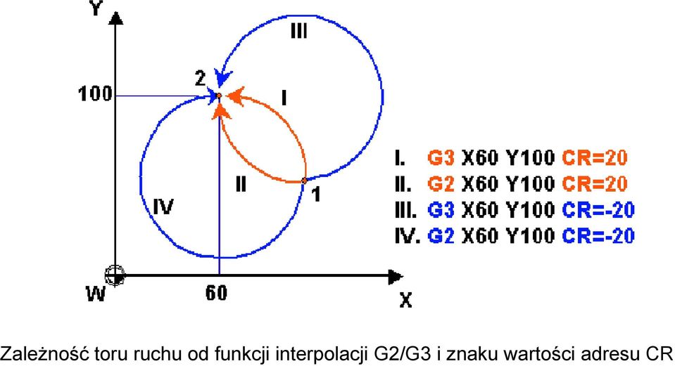 interpolacji G2/G3