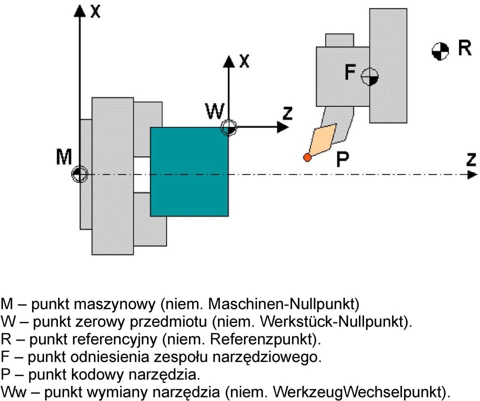 Werkstück-Nullpunkt). R punkt referencyjny (niem. Referenzpunkt).