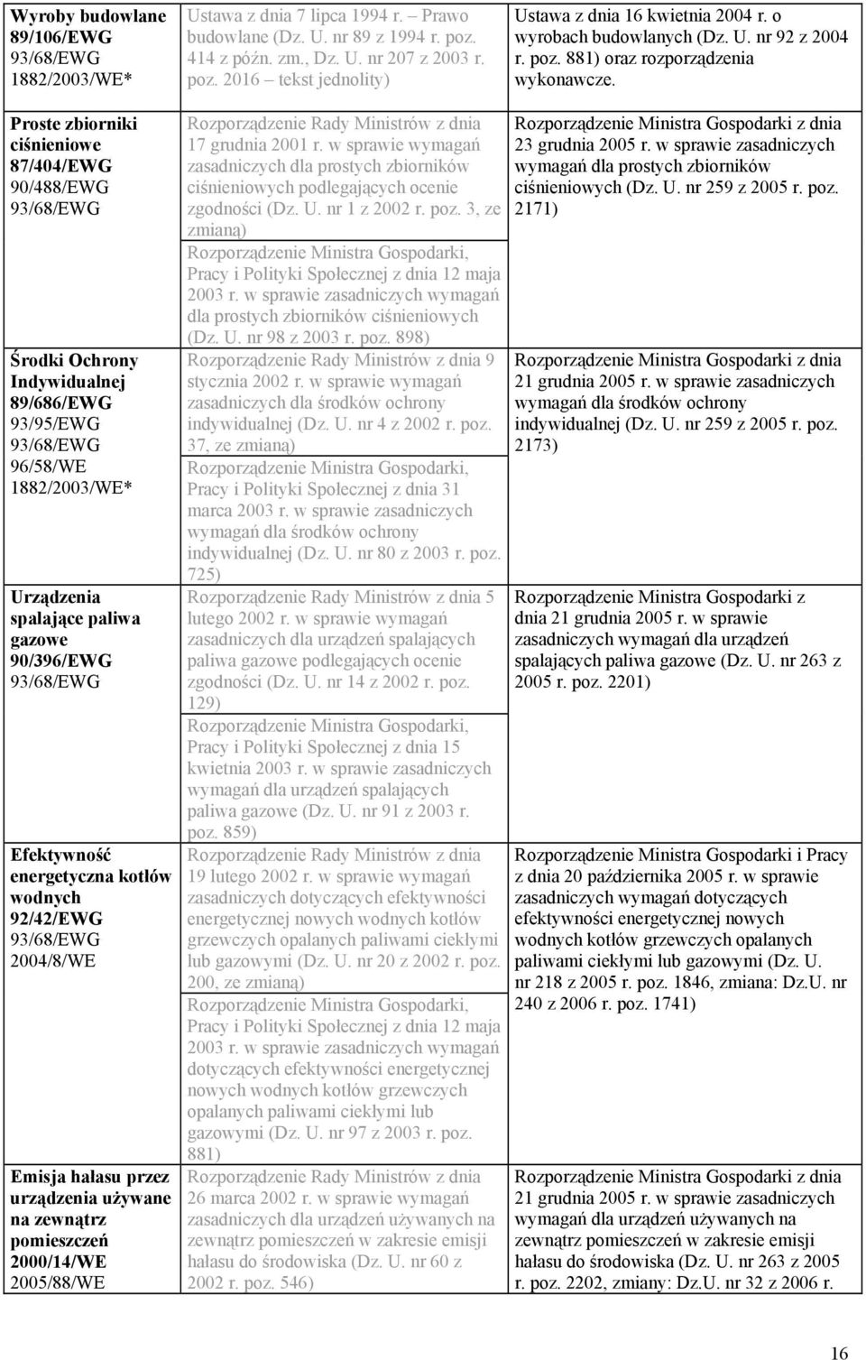 Proste zbiorniki ciśnieniowe 87/404/EWG 90/488/EWG Środki Ochrony Indywidualnej 89/686/EWG 93/95/EWG 96/58/WE Urządzenia spalające paliwa gazowe 90/396/EWG Efektywność energetyczna kotłów wodnych