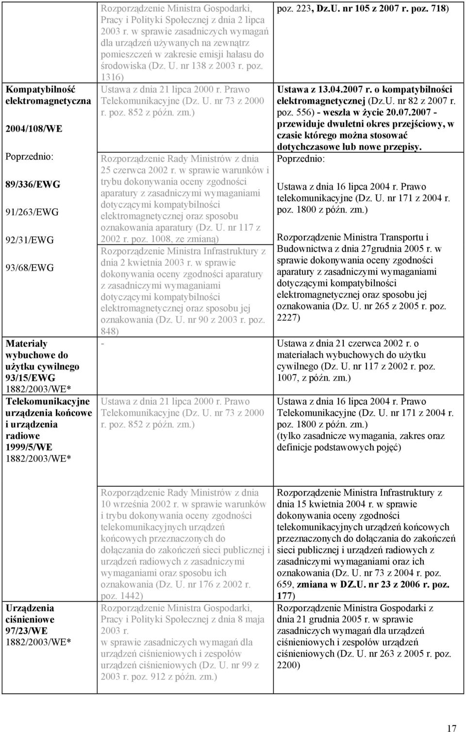 nr 138 z 2003 r. poz. 1316) Ustawa z dnia 21 lipca 2000 r. Prawo Telekomunikacyjne (Dz. U. nr 73 z 2000 r. poz. 852 z późn. zm.) Rozporządzenie Rady Ministrów z dnia 25 czerwca 2002 r.