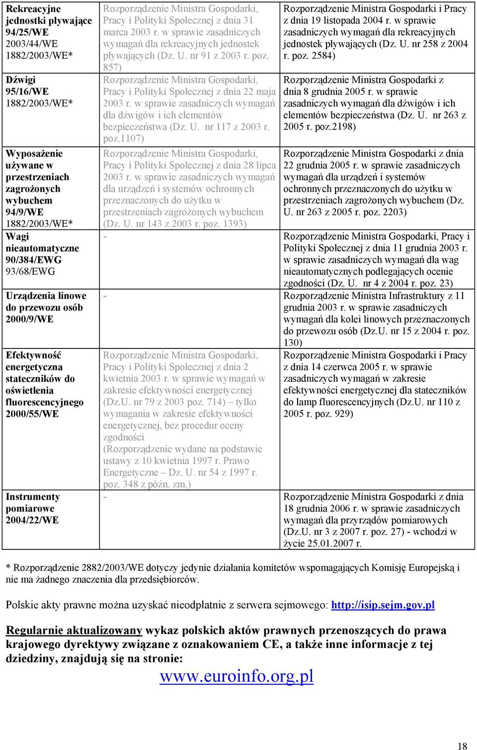 w sprawie zasadniczych wymagań dla rekreacyjnych jednostek pływających (Dz. U. nr 91 z 2003 r. poz. 857) Pracy i Polityki Społecznej z dnia 22 maja 2003 r.