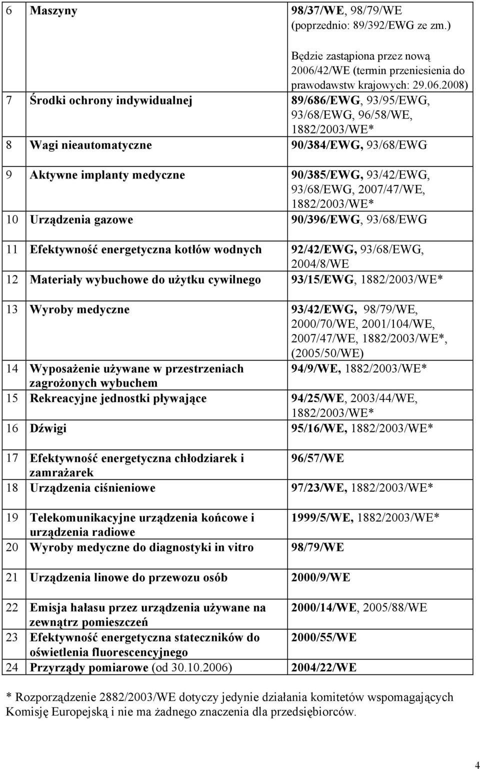 2008) 7 Środki ochrony indywidualnej 89/686/EWG, 93/95/EWG,, 96/58/WE, 8 Wagi nieautomatyczne 90/384/EWG, 9 Aktywne implanty medyczne 90/385/EWG, 93/42/EWG,, 2007/47/WE, 10 Urządzenia gazowe