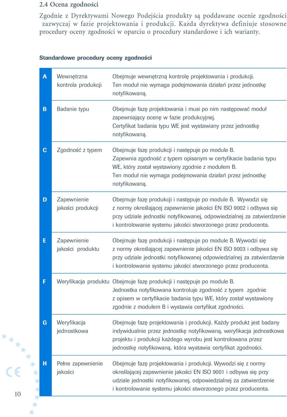 Standardowe procedury oceny zgodności A B C D E Wewnętrzna kontrola produkcji Badanie typu Zgodność z typem Zapewnienie jakości produkcji Zapewnienie jakości produktu Obejmuje wewnętrzną kontrolę