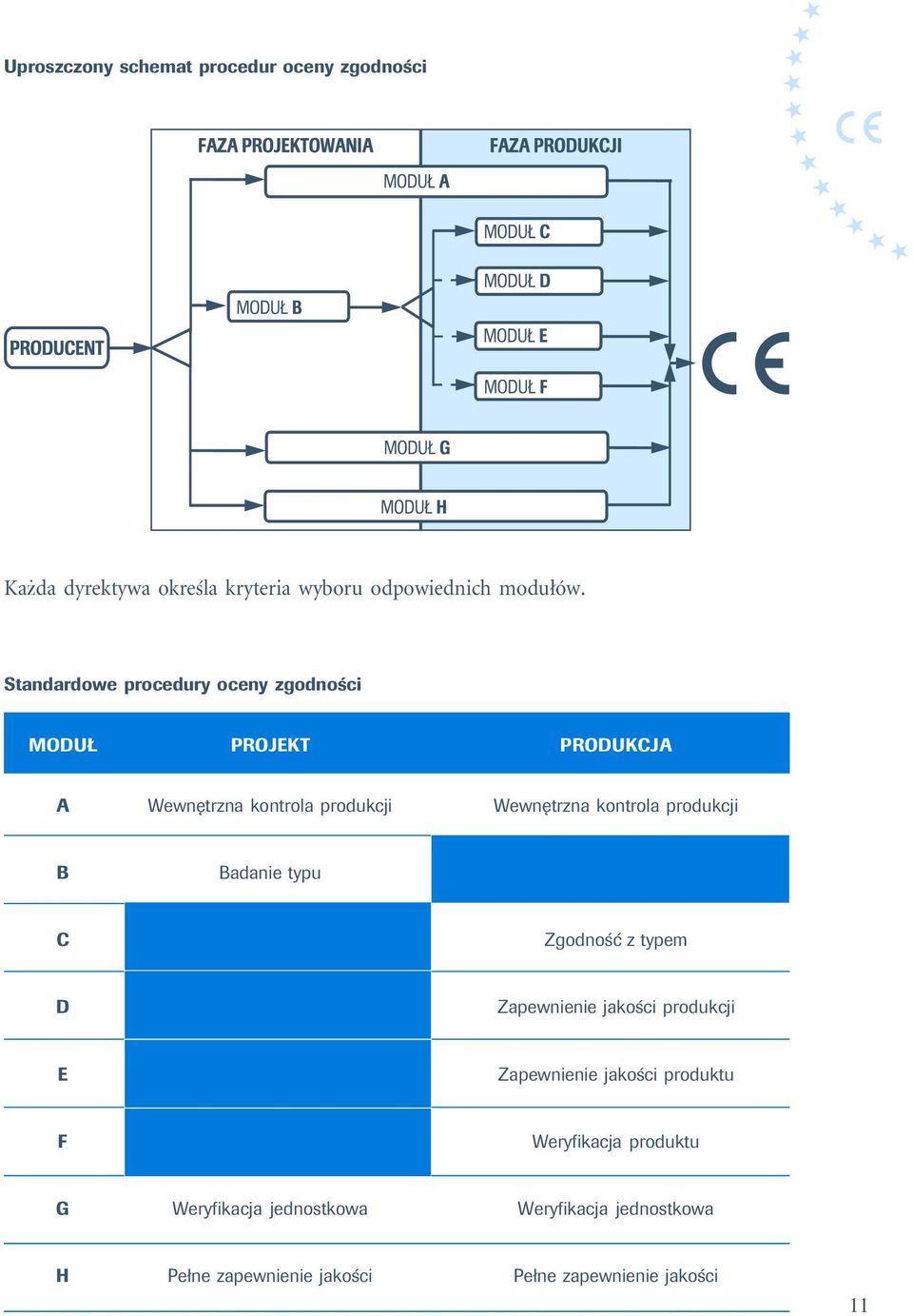 produkcji B Badanie typu C Zgodność z typem D Zapewnienie jakości produkcji E Zapewnienie jakości produktu F