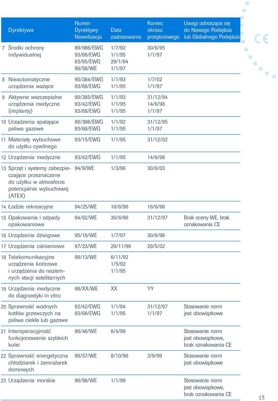 medyczne (implanty) 90/385/EWG 93/42/EWG 93/68/EWG 1/1/93 1/1/95 1/1/95 31/12/94 14/6/98 1/1/97 10 Urządzenia spalające paliwa gazowe 90/396/EWG 93/68/EWG 1/1/92 1/1/95 31/12/95 1/1/97 11 Materiały