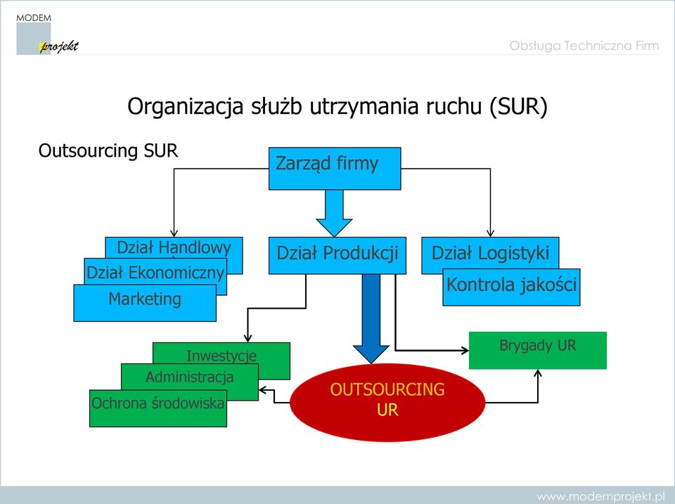 ` Dział Produkcji Dział Logistyki Kontrola jakości