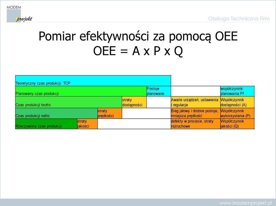 planowane Awarie urządzeń, ustawienia i regulacje Bieg jałowy i drobne postoje, mniejsza prędkość defekty w procesie,