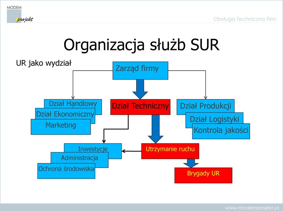 Dział Produkcji Dział Logistyki Kontrola jakości