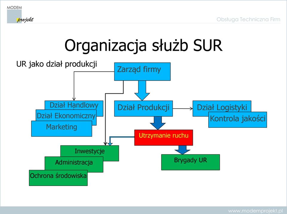 Dział Produkcji Utrzymanie ruchu Dział Logistyki