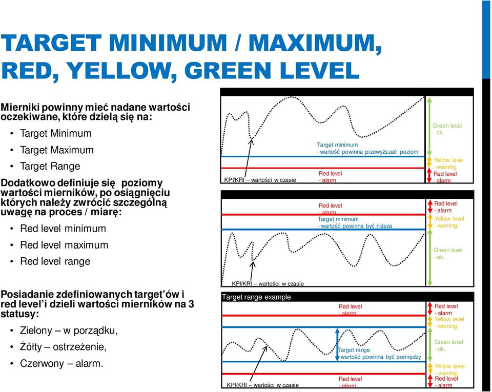 - alarm Red level - alarm Target minimum - wartość powinna być niższa Green level - ok.