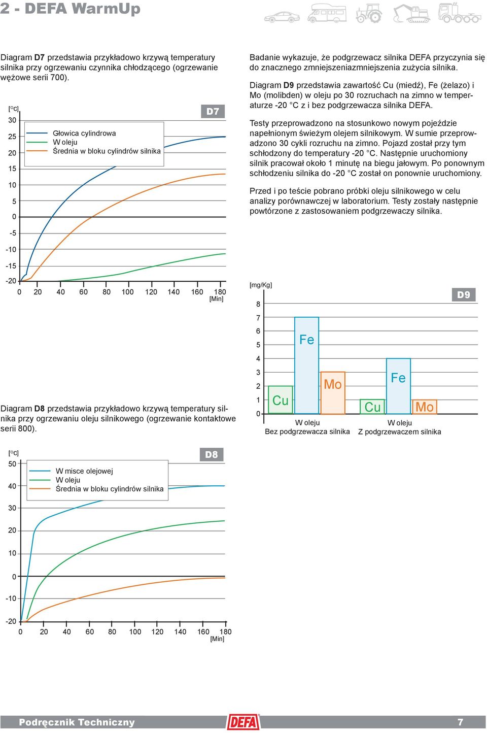 silnika. Diagram D9 przedstawia zawartość Cu (miedź), Fe (żelazo) i Mo (molibden) w oleju po 30 rozruchach na zimno w temperaturze -20 C z i bez podgrzewacza silnika DEFA.