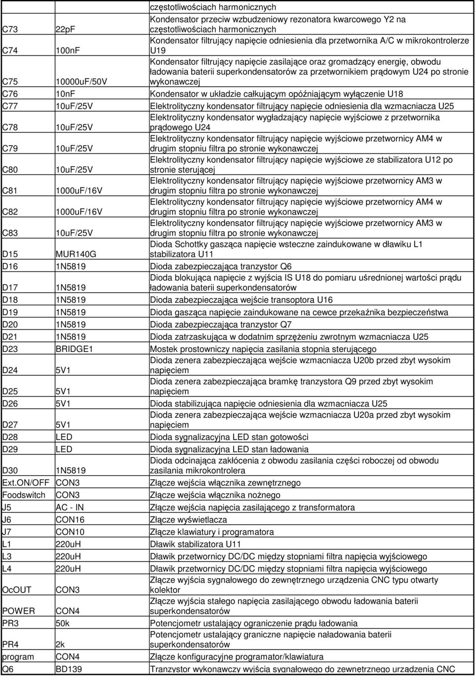 po stronie wykonawczej C76 10nF Kondensator w układzie całkującym opóźniającym wyłączenie U18 C77 10uF/25V Elektrolityczny kondensator filtrujący napięcie odniesienia dla wzmacniacza U25 C78 10uF/25V