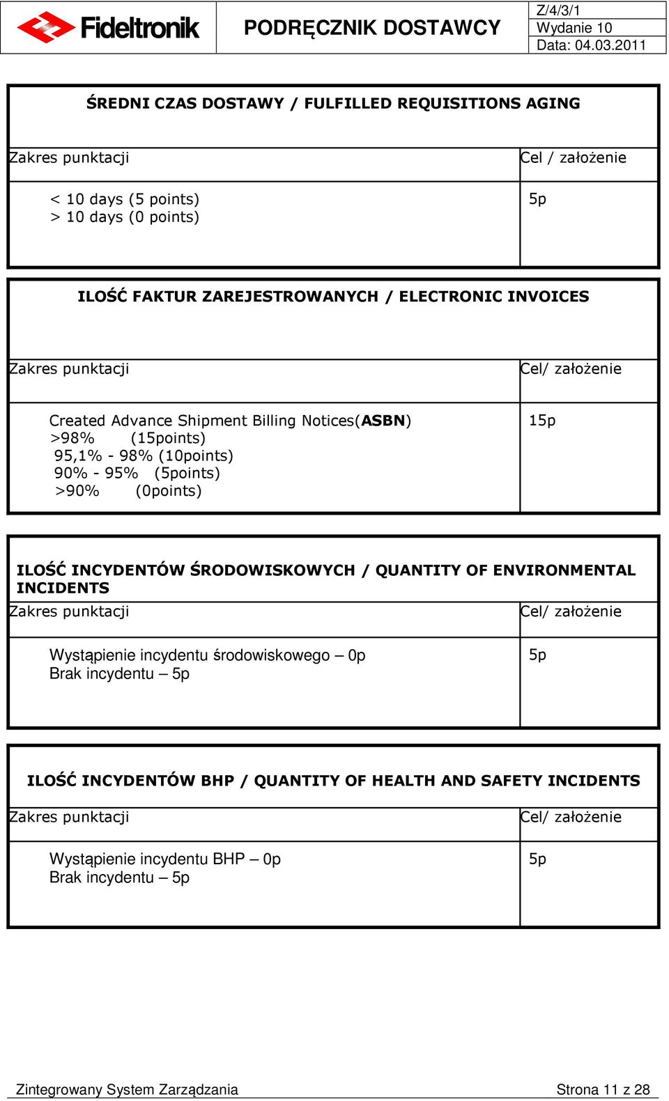 INCYDENTÓW ŚRODOWISKOWYCH / QUANTITY OF ENVIRONMENTAL INCIDENTS Zakres punktacji Cel/ założenie Wystąpienie incydentu środowiskowego 0p Brak incydentu 5p 5p ILOŚĆ