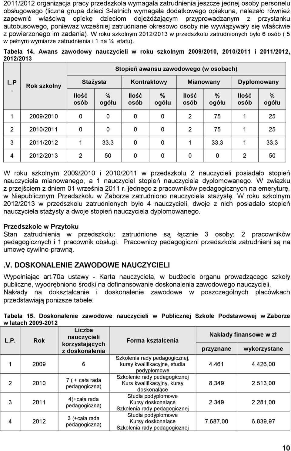 W roku szkolnym 2012/2013 w przedszkolu zatrudnionych było 6 ( 5 w pełnym wymiarze zatrudnienia i 1 na ¼ etatu). Tabela 14.