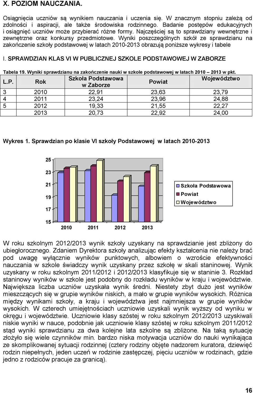 Wyniki poszczególnych szkół ze sprawdzianu na zakończenie szkoły podstawowej w latach 2010-2013 obrazują poniższe wykresy i tabele I.