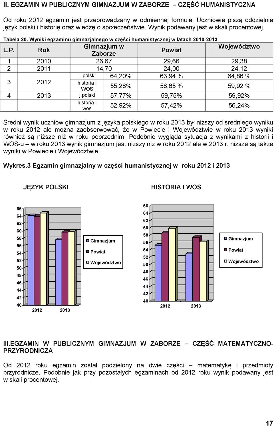 Wyniki egzaminu gimnazjalnego w części humanistycznej w latach 2010-2013 L.P. Rok Gimnazjum w Powiat Zaborze 1 2010 26,67 29,66 29,38 2 2011 14,70 24,00 24,12 3 2012 j.