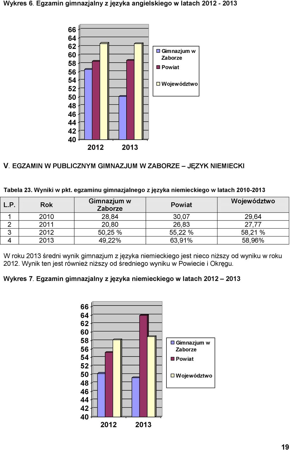 BLICZNYM GIMNAZJUM W ZABORZE JĘZYK NIEMIECKI Tabela 23. Wyniki w pkt. egzaminu gimnazjalnego z języka niemieckiego w latach 2010-2013 L.P.