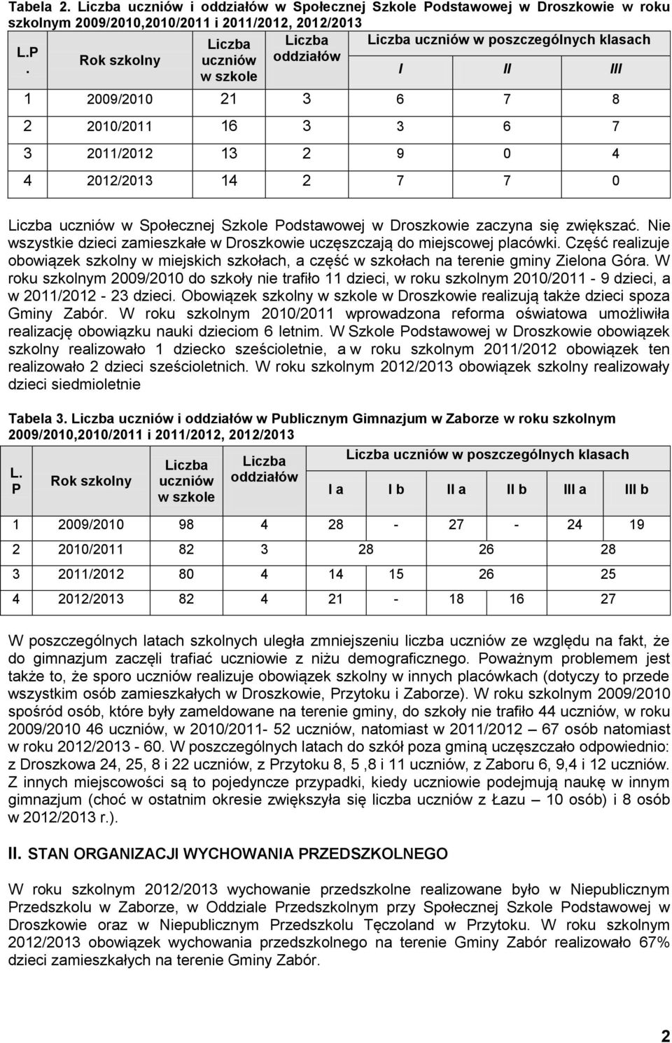 I II III w szkole 1 2009/2010 21 3 6 7 8 2 2010/2011 16 3 3 6 7 3 2011/2012 13 2 9 0 4 4 2012/2013 14 2 7 7 0 Liczba uczniów w Społecznej Szkole Podstawowej w Droszkowie zaczyna się zwiększać.