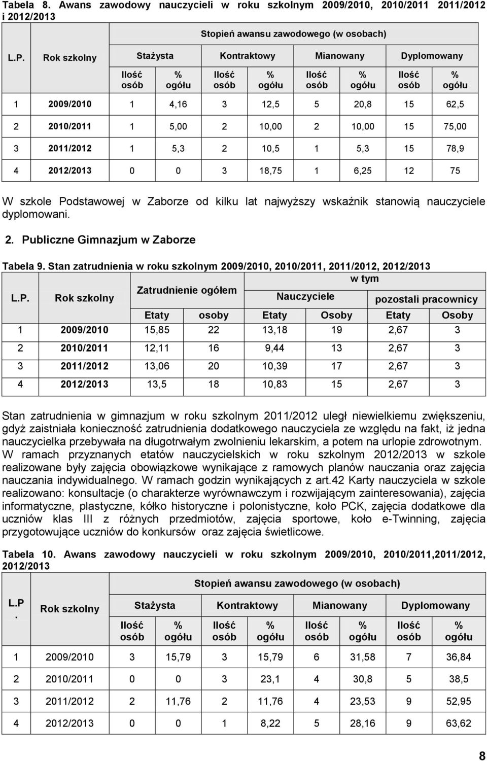 18,75 1 6,25 12 75 W szkole Podstawowej w Zaborze od kilku lat najwyższy wskaźnik stanowią nauczyciele dyplomowani. 2. Publiczne Gimnazjum w Zaborze Tabela 9.