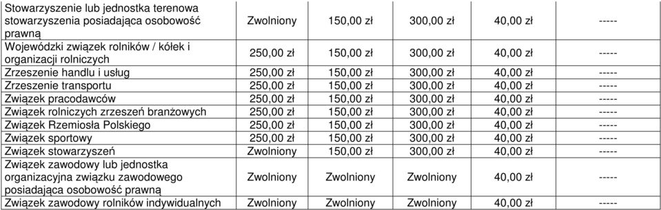 Polskiego Związek sportowy Związek stowarzyszeń Zwolniony 150,00 zł 300,00 zł 40,00 zł ----- Związek zawodowy lub jednostka organizacyjna związku zawodowego