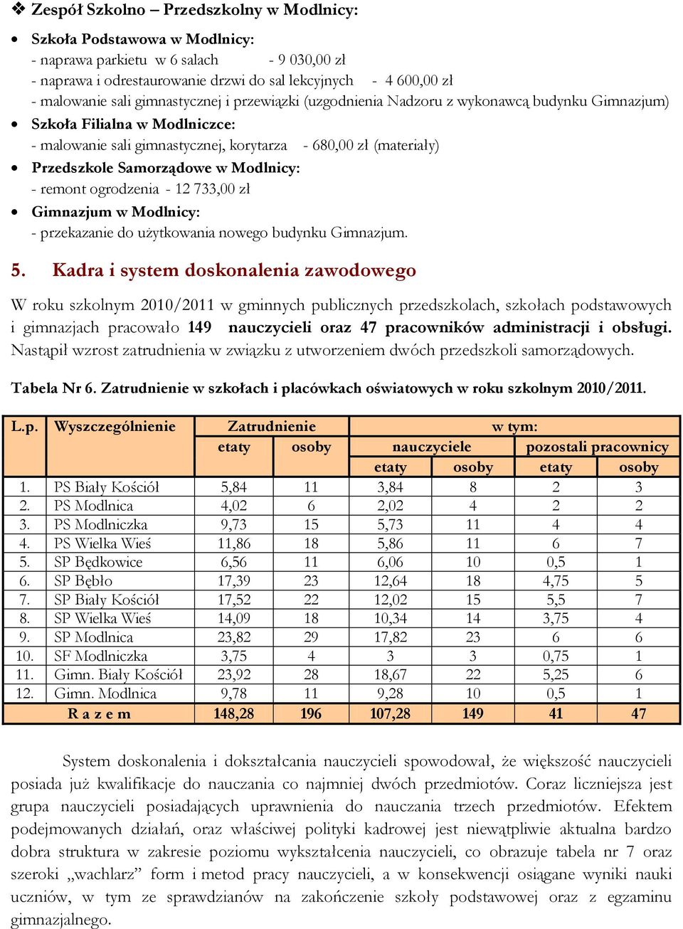 w Modlnicy: - remont ogrodzenia - 12 733,00 zł Gimnazjum w Modlnicy: - przekazanie do użytkowania nowego budynku Gimnazjum. 5.