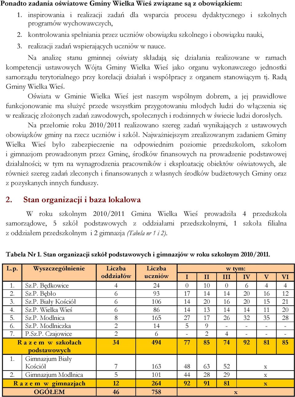 Na analizę stanu gminnej oświaty składają się działania realizowane w ramach kompetencji ustawowych Wójta Gminy Wielka Wieś jako organu wykonawczego jednostki samorządu terytorialnego przy korelacji