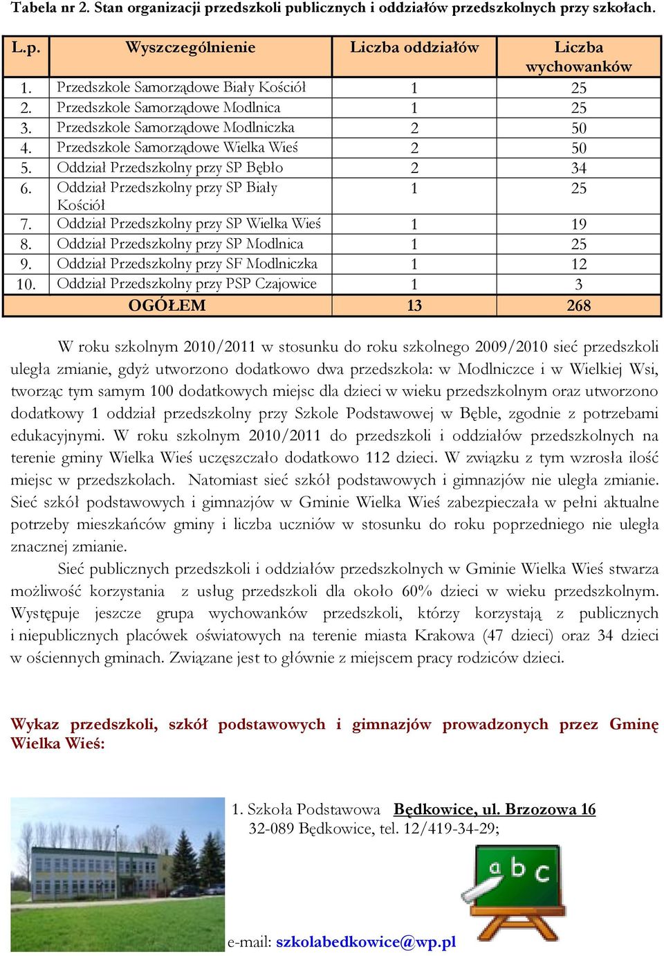 Oddział Przedszkolny przy SP Bębło 2 34 6. Oddział Przedszkolny przy SP Biały 1 25 Kościół 7. Oddział Przedszkolny przy SP Wielka Wieś 1 19 8. Oddział Przedszkolny przy SP Modlnica 1 25 9.