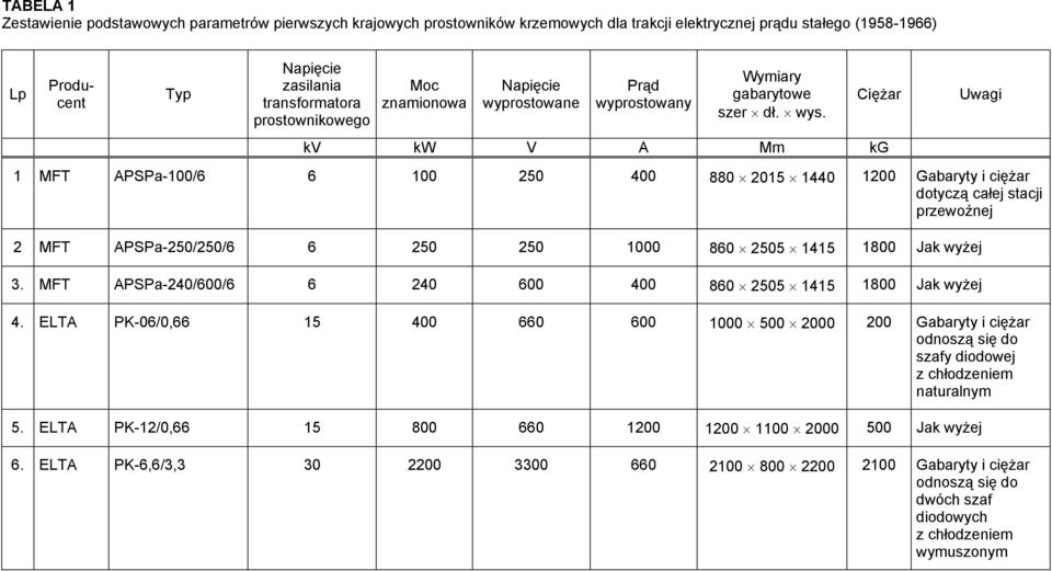 Ciężar kv kw V A Mm kg 1 MFT APSPa-100/6 6 100 250 400 880 2015 1440 1200 Gabaryty i ciężar dotyczą całej stacji przewoźnej 2 MFT APSPa-250/250/6 6 250 250 1000 860 2505 1415 1800 Jak wyżej 3.