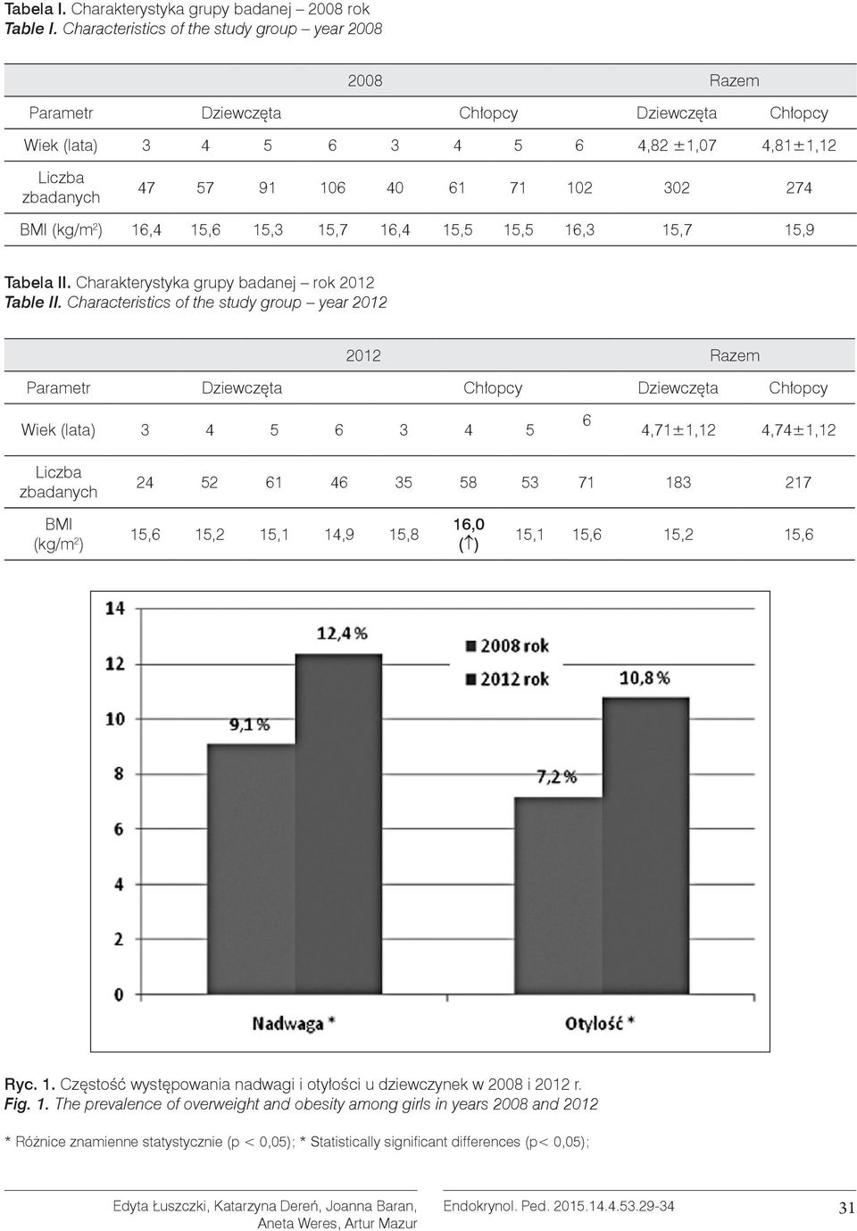 274 BMI (kg/m 2 ) 16,4 15,6 15,3 15,7 16,4 15,5 15,5 16,3 15,7 15,9 Tabela II. Charakterystyka grupy badanej rok 2012 Table II.