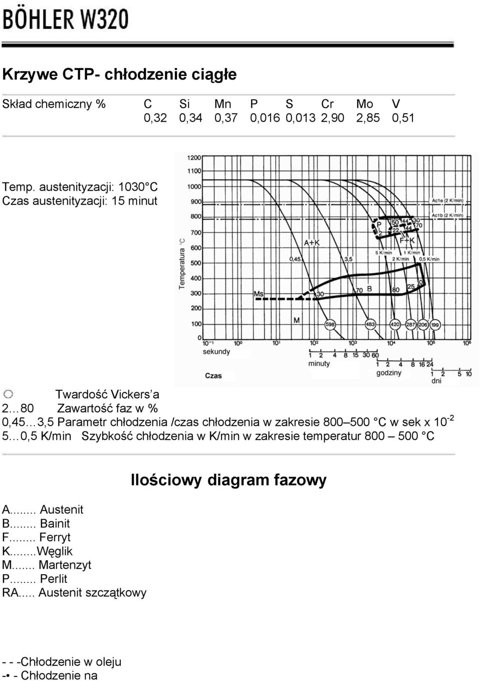 chłodzenia w zakresie 800 500 C w sek x 10-2 5 0,5 K/min Szybkość chłodzenia w K/min w zakresie temperatur 800 500 C A... Austenit B.