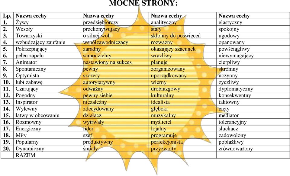 pełen zapału samodzielny wrażliwy niewymagający 7. Animator nastawiony na sukces planuje cierpliwy 8. Spontaniczny pewny zorganizowany skromny 9. Optymista szczery uporządkowany uczynny 10.