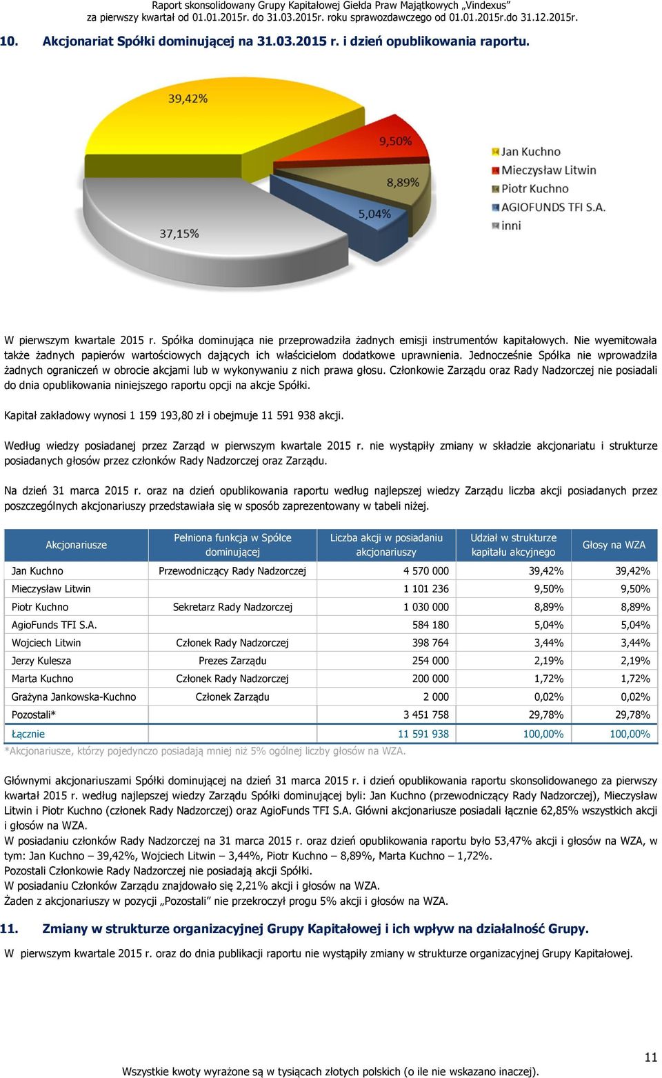 Jednocześnie Spółka nie wprowadziła żadnych ograniczeń w obrocie akcjami lub w wykonywaniu z nich prawa głosu.