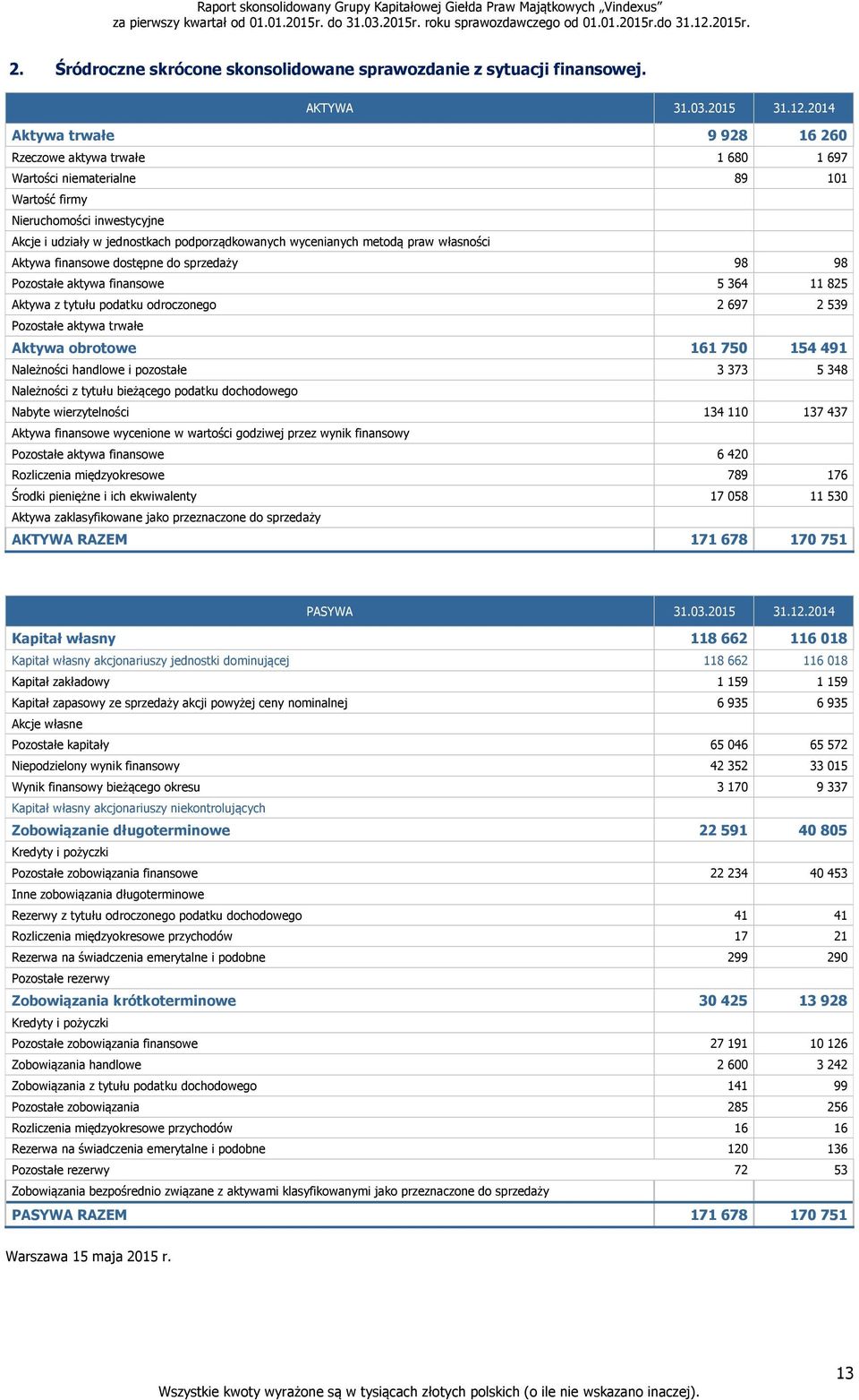 metodą praw własności Aktywa finansowe dostępne do sprzedaży 98 98 Pozostałe aktywa finansowe 5 364 11 825 Aktywa z tytułu podatku odroczonego 2 697 2 539 Pozostałe aktywa trwałe Aktywa obrotowe 161