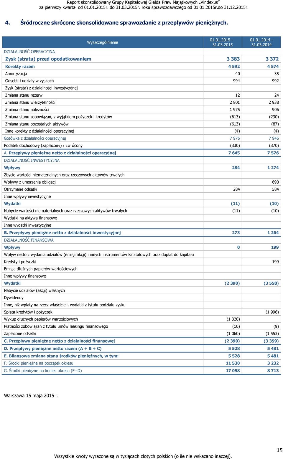 2014 Zysk (strata) przed opodatkowaniem 3 383 3 372 Korekty razem 4 592 4 574 Amortyzacja 40 35 Odsetki i udziały w zyskach 994 992 Zysk (strata) z działalności inwestycyjnej Zmiana stanu rezerw 12