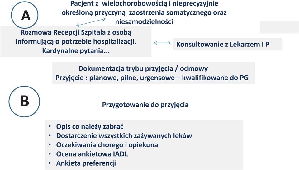 .. Dokumentacja trybu przyjęcia / odmowy Przyjęcie : planowe, pilne, urgensowe kwalifikowane do PG Przygotowanie do