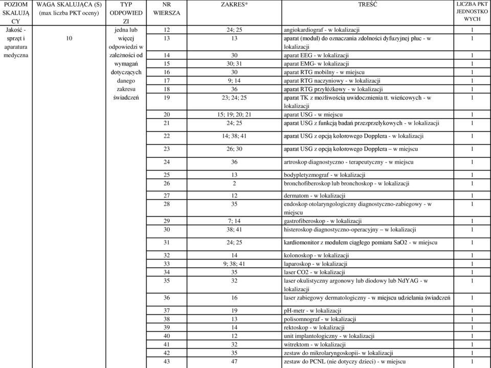 lokalizacji 5 0; aparat EMG- w lokalizacji 6 0 aparat RTG mobilny - w miejscu 7 9; 4 aparat RTG naczyniowy - w lokalizacji 8 6 aparat RTG przyłóżkowy - w lokalizacji 9 2; 24; 25 aparat TK z