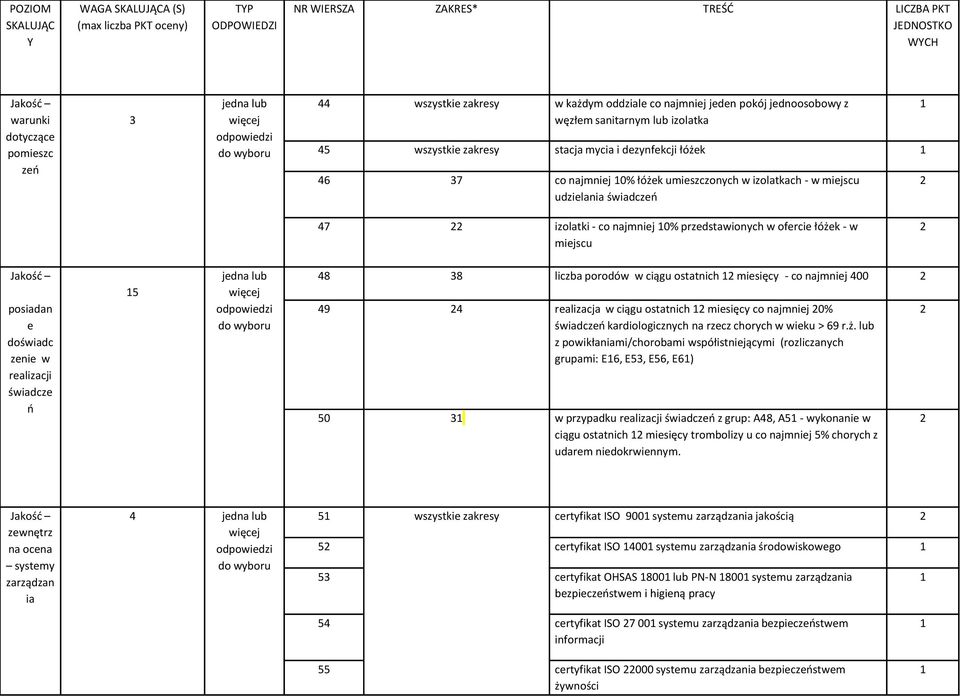 umieszczonych w izolatkach - w miejscu udzielania świadczeń 2 47 22 izolatki - co najmniej 0% przedstawionych w ofercie łóżek - w miejscu 2 Jakość posiadan e doświadc zenie w realizacji świadcze ń 5