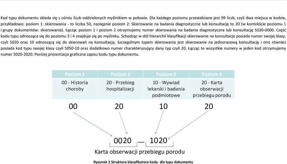 to 20 (w kontekście poziomu 1 i grupy dokumentów: skierowania). Łącząc poziom 1 i poziom 2 otrzymujemy numer skierowania na badania diagnostyczne lub konsultację 5020-0000.