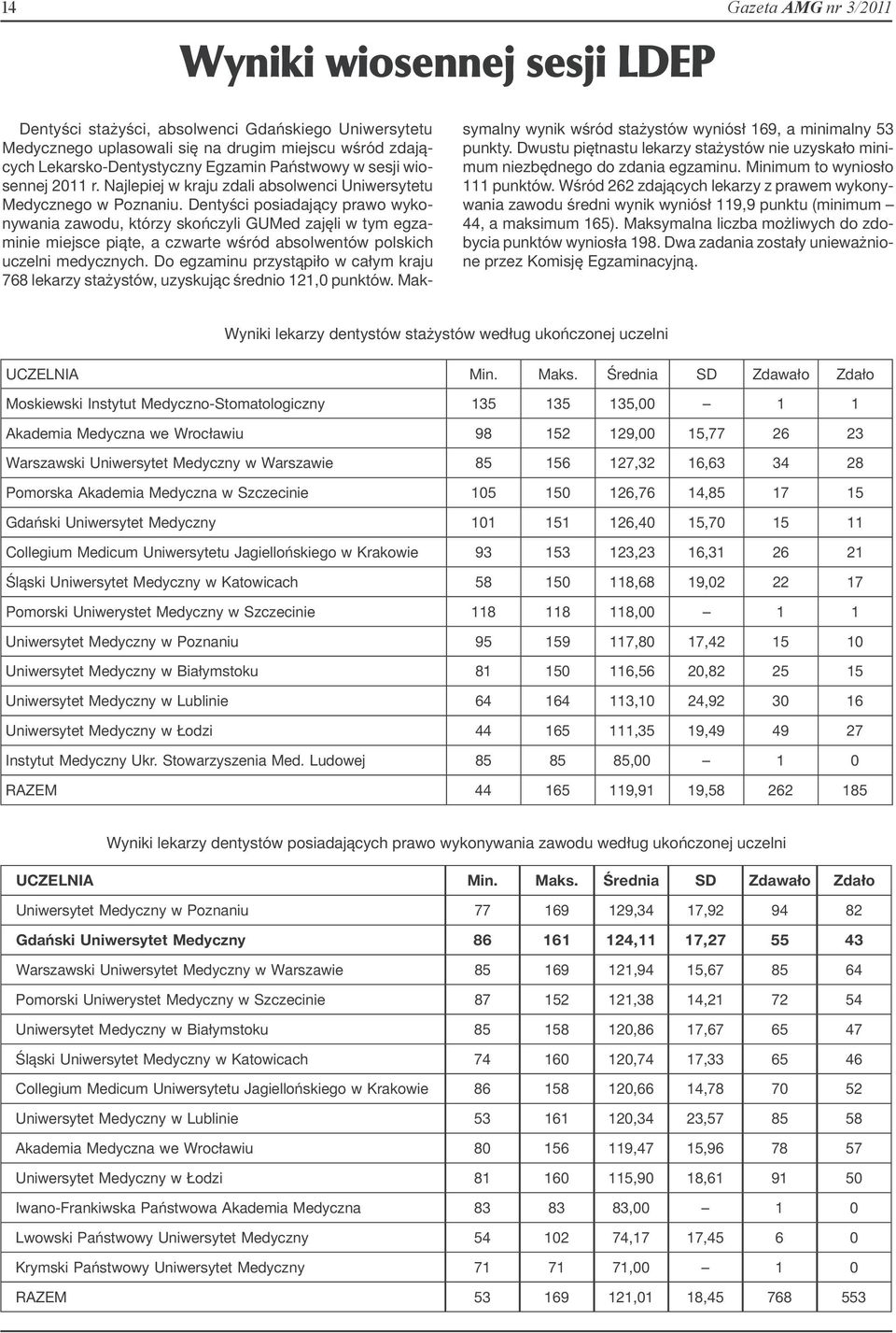 Dentyści posiadający prawo wykonywania zawodu, którzy skończyli GUMed zajęli w tym egzaminie miejsce piąte, a czwarte wśród absolwentów polskich uczelni medycznych.