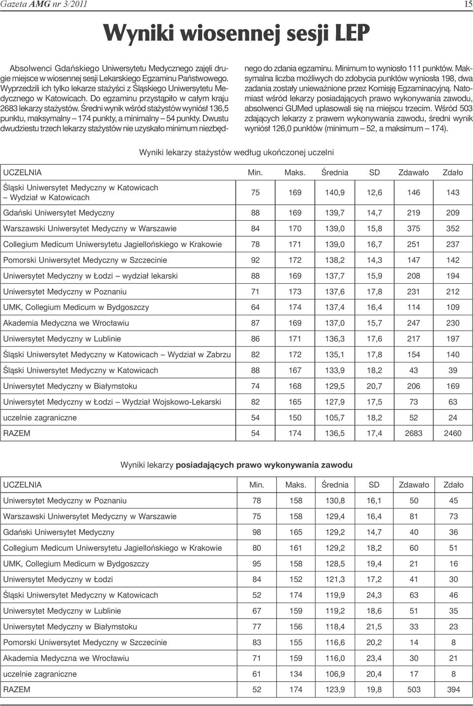 Średni wynik wśród stażystów wyniósł 136,5 punktu, maksymalny 174 punkty, a minimalny 54 punkty. Dwustu dwudziestu trzech lekarzy stażystów nie uzyskało minimum niezbęd- nego do zdania egzaminu.