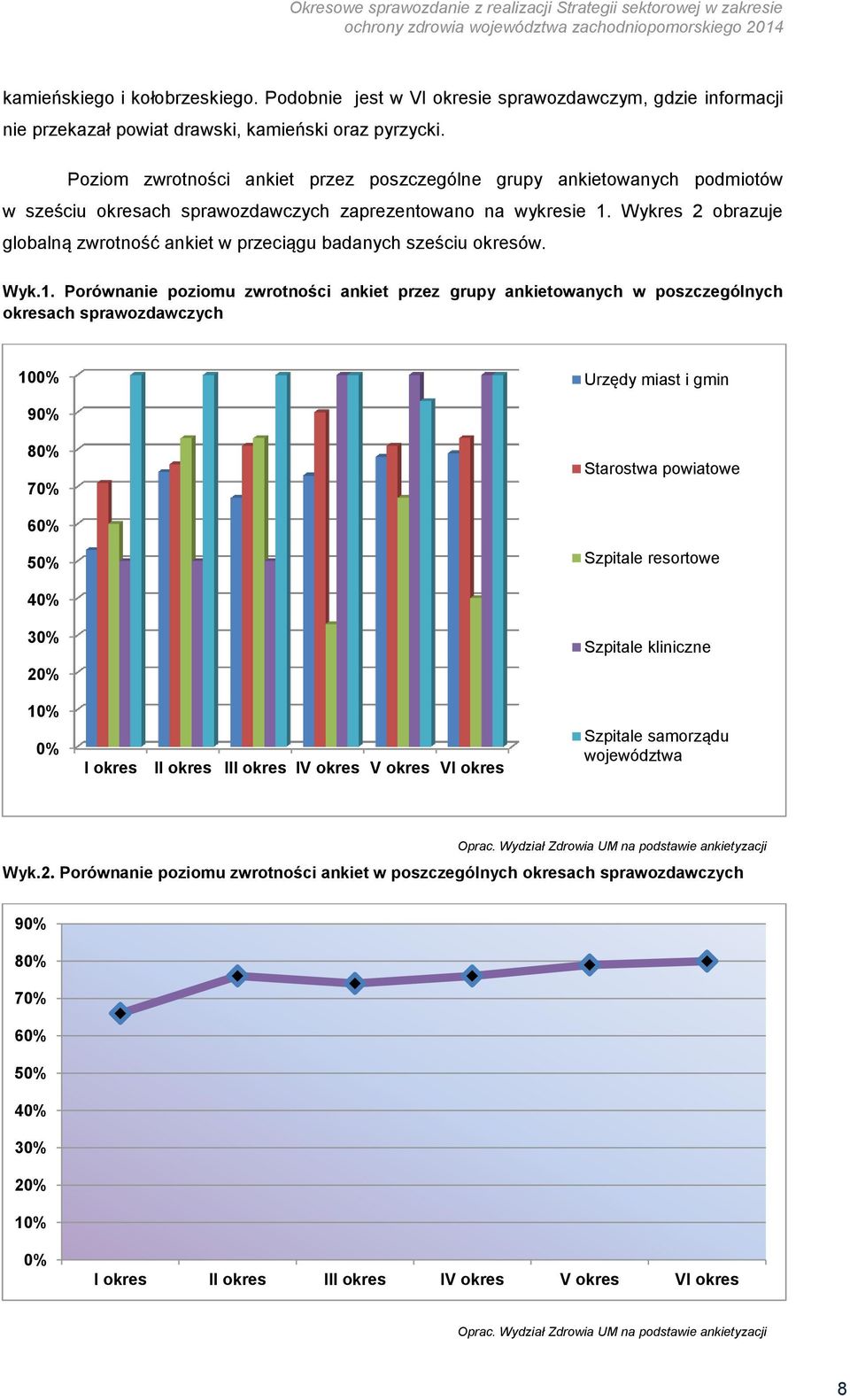 Wykres 2 obrazuje globalną zwrotność ankiet w przeciągu badanych sześciu okresów. Wyk.1.