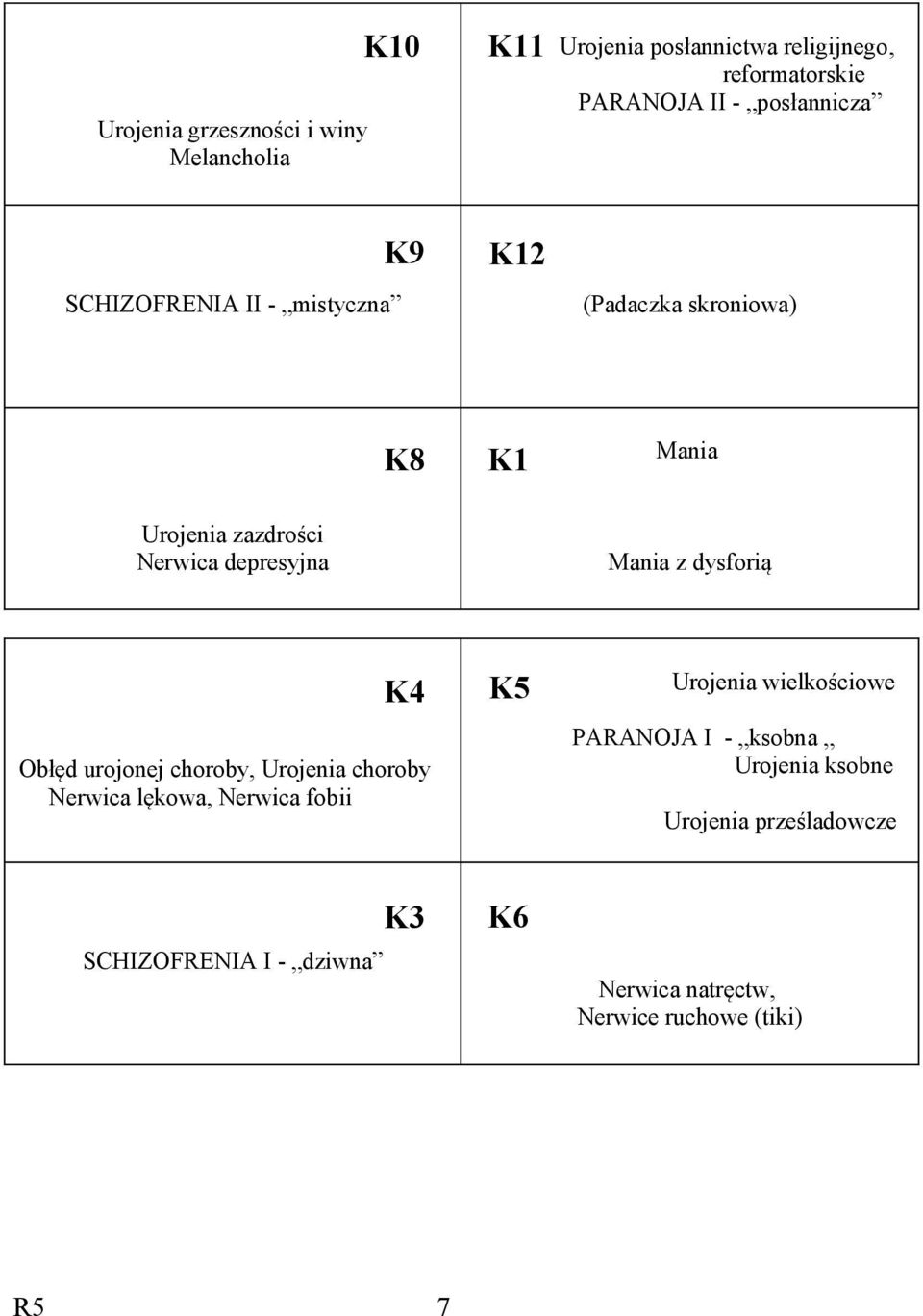 Mania z dysforią K4 Obłęd urojonej choroby, Urojenia choroby Nerwica lękowa, Nerwica fobii K5 Urojenia wielkościowe