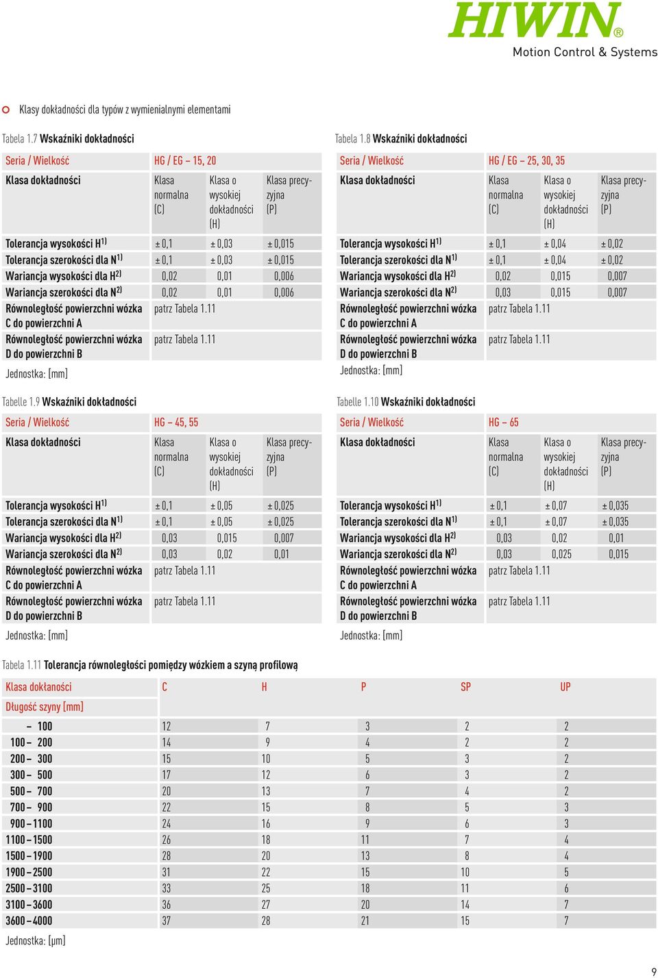 Tolerancja szerokości dla N 1) ± 0,1 ± 0,03 ± 0,015 Wariancja wysokości dla H 2) 0,02 0,01 0,006 Wariancja szerokości dla N 2) 0,02 0,01 0,006 Równoległość powierzchni wózka patrz Tabela 1.