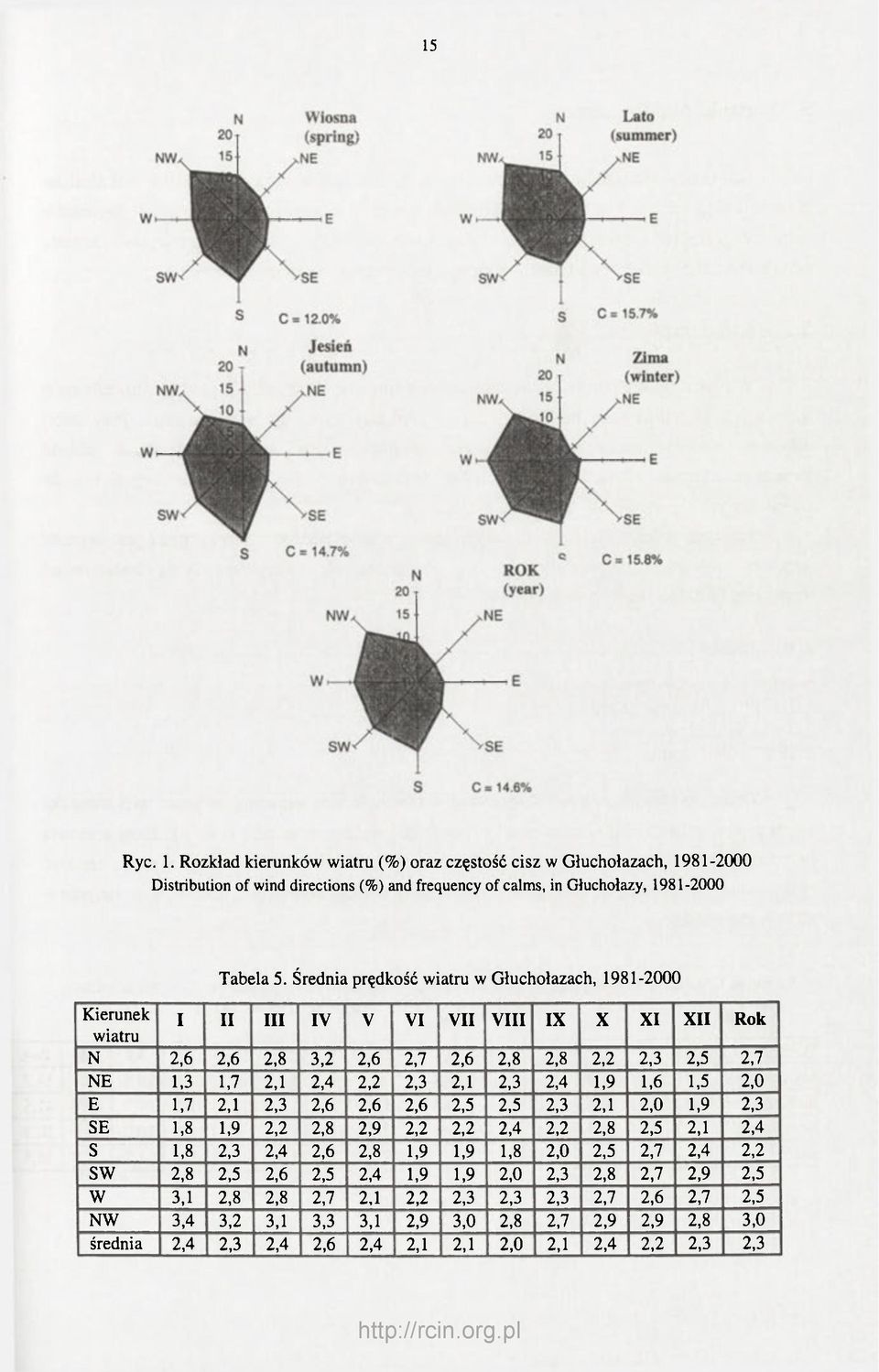 2,3 2,4 1,9 1,6 1,5 2,0 E 1,7 2,1 2,3 2,6 2,6 2,6 2,5 2,5 2,3 2,1 2,0 1,9 2,3 SE 1,8 1,9 2,2 2,8 2,9 2,2 2,2 2,4 2,2 2,8 2,5 2,1 2,4 S 1,8 2,3 2,4 2,6 2,8 1,9 1,9 1,8 2,0 2,5 2,7 2,4 2,2 SW 2,8