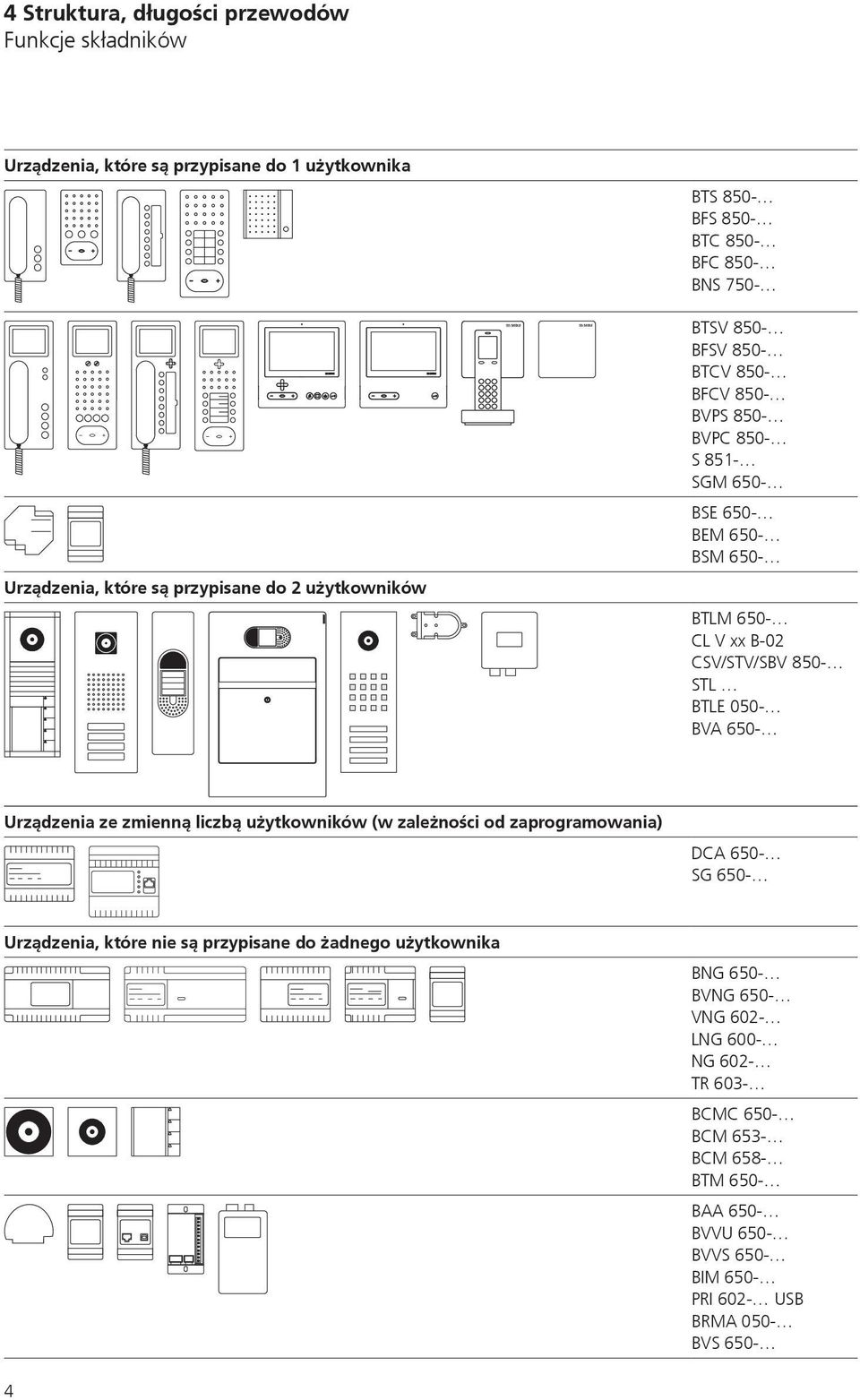 850- STL BTLE 050- BVA 650- Urządzenia ze zmienną lizbą użytkowników (w zależnośi od zaprogramowania) DCA 650- SG 650- Urządzenia, które nie są przypisane do żadnego