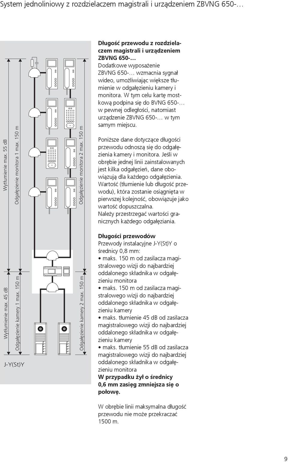 150 m Długość przewodu z rozdzielazem magistrali i urządzeniem ZBVNG 650- Dodatkowe wyposażenie ZBVNG 650- wzmania sygnał wideo, umożliwiają większe tłumienie w odgałęzieniu kamery i monitora.