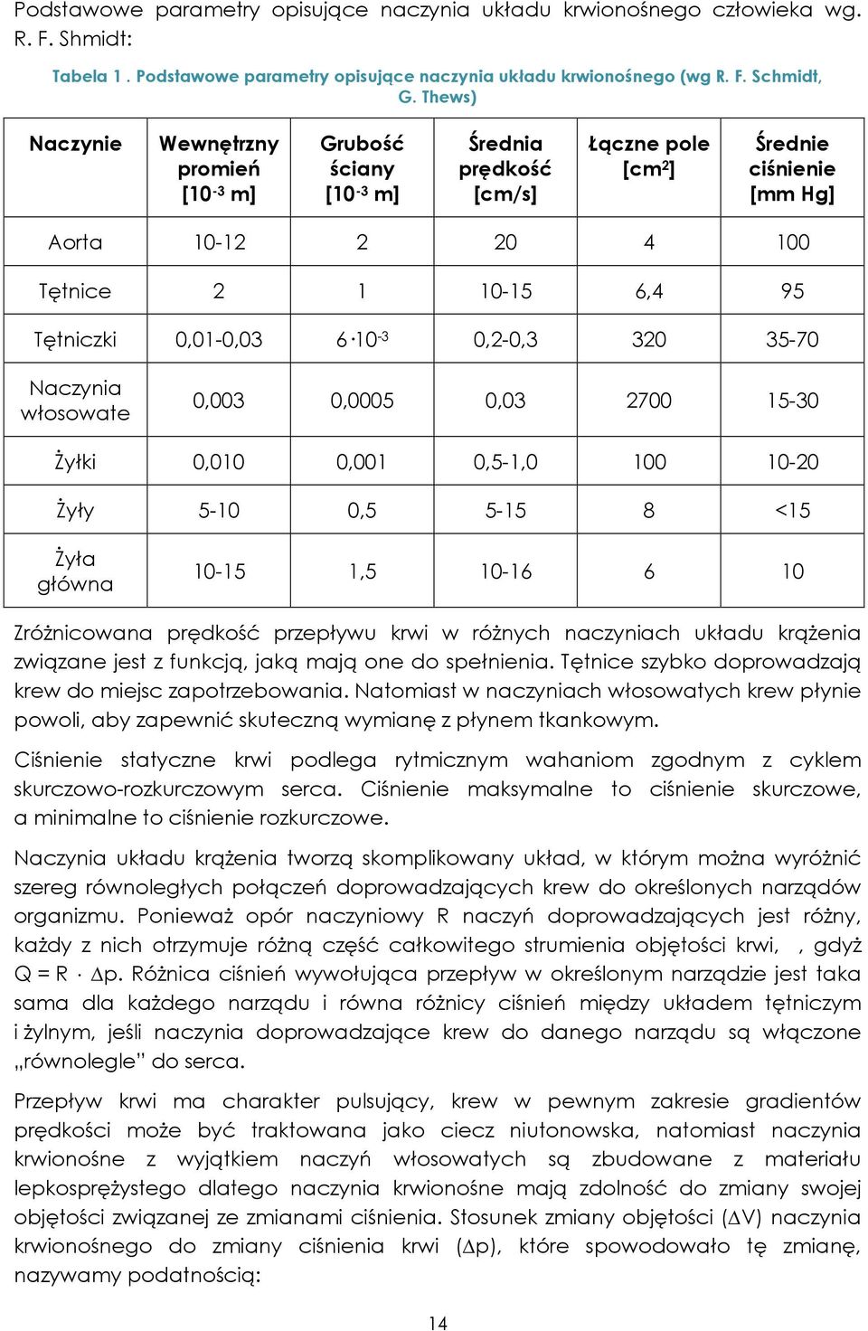 0,01-0,03 6 10-3 0,2-0,3 320 35-70 Naczynia włosowate 0,003 0,0005 0,03 2700 15-30 Żyłki 0,010 0,001 0,5-1,0 100 10-20 Żyły 5-10 0,5 5-15 8 <15 Żyła główna 10-15 1,5 10-16 6 10 Zróżnicowana prędkość