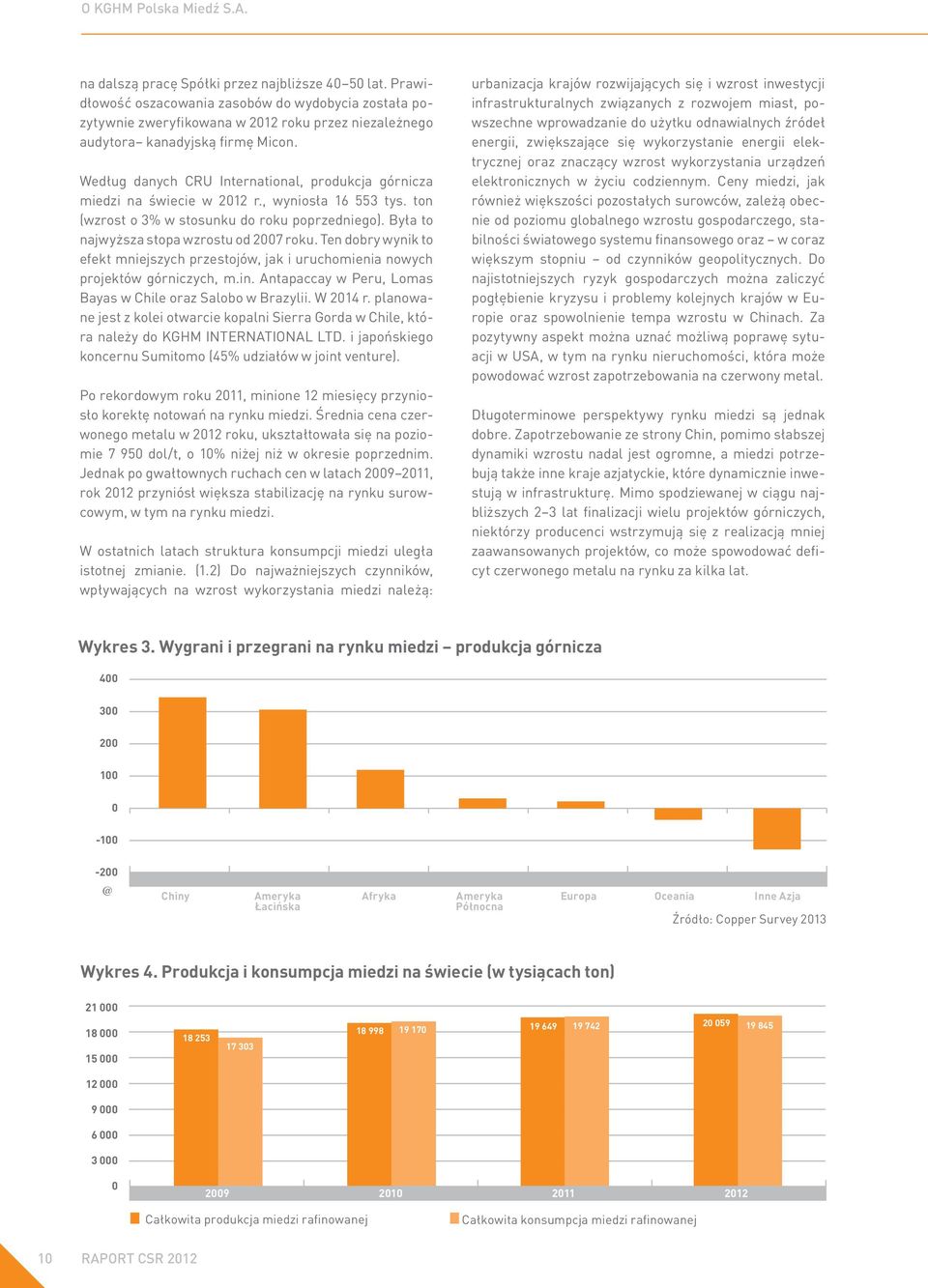 Według danych CRU International, produkcja górnicza miedzi na świecie w 2012 r., wyniosła 16 553 tys. ton (wzrost o 3% w stosunku do roku poprzedniego). Była to najwyższa stopa wzrostu od 2007 roku.